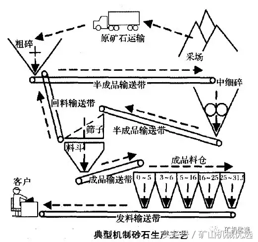 都说颚破是粗破的首选设备,为何大型机制砂生产线要用旋回破?
