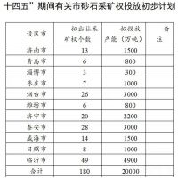 山东发文明确采矿权年限 2025拟增加砂石供给2亿吨