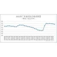 砂石骨料、水泥、混凝土价格整体回落，广东省砂石市场逐渐回归理性！ 